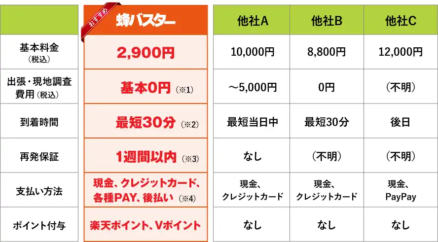 蜂バスターと他社の比較表